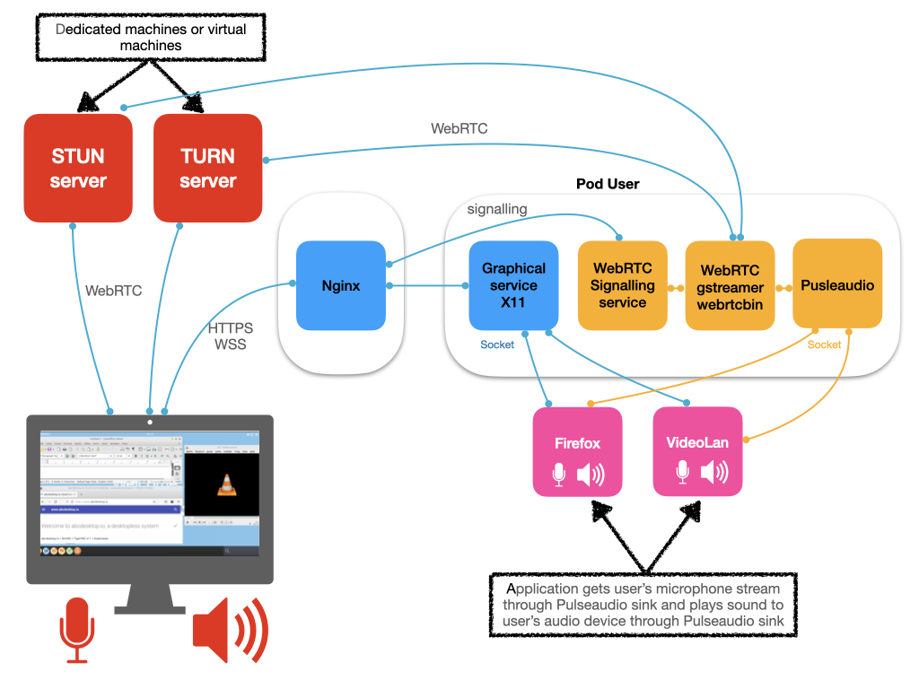 abcdesktop WebRTC Design