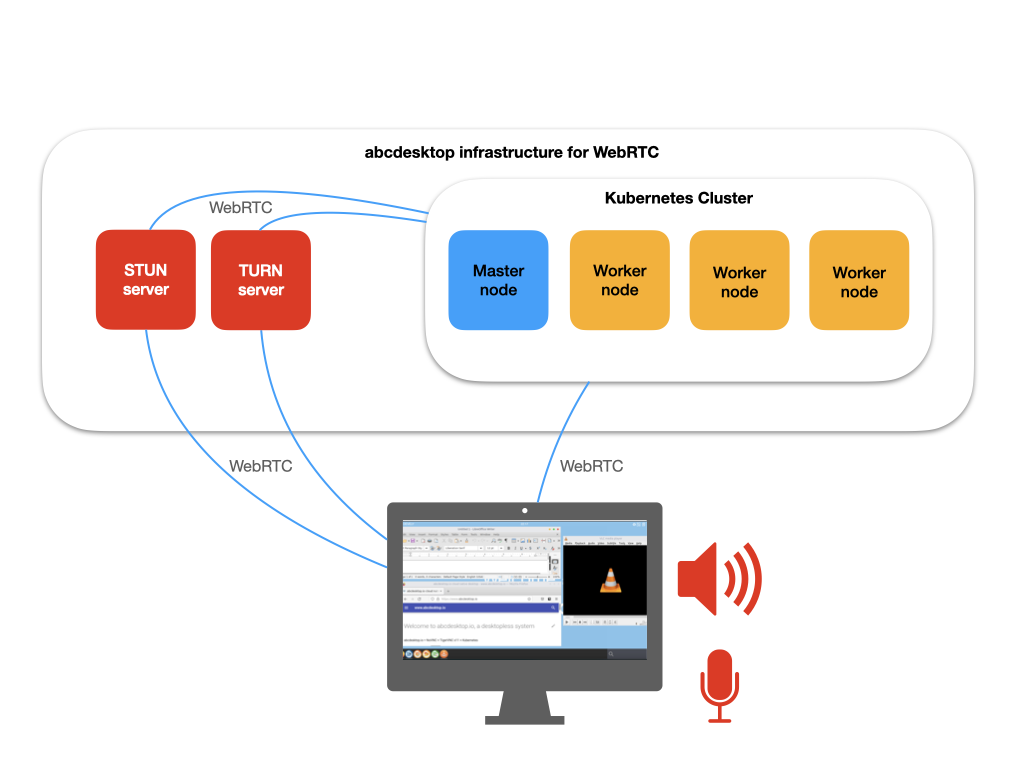 abcdesktop WebRTC Overview STUN TURN