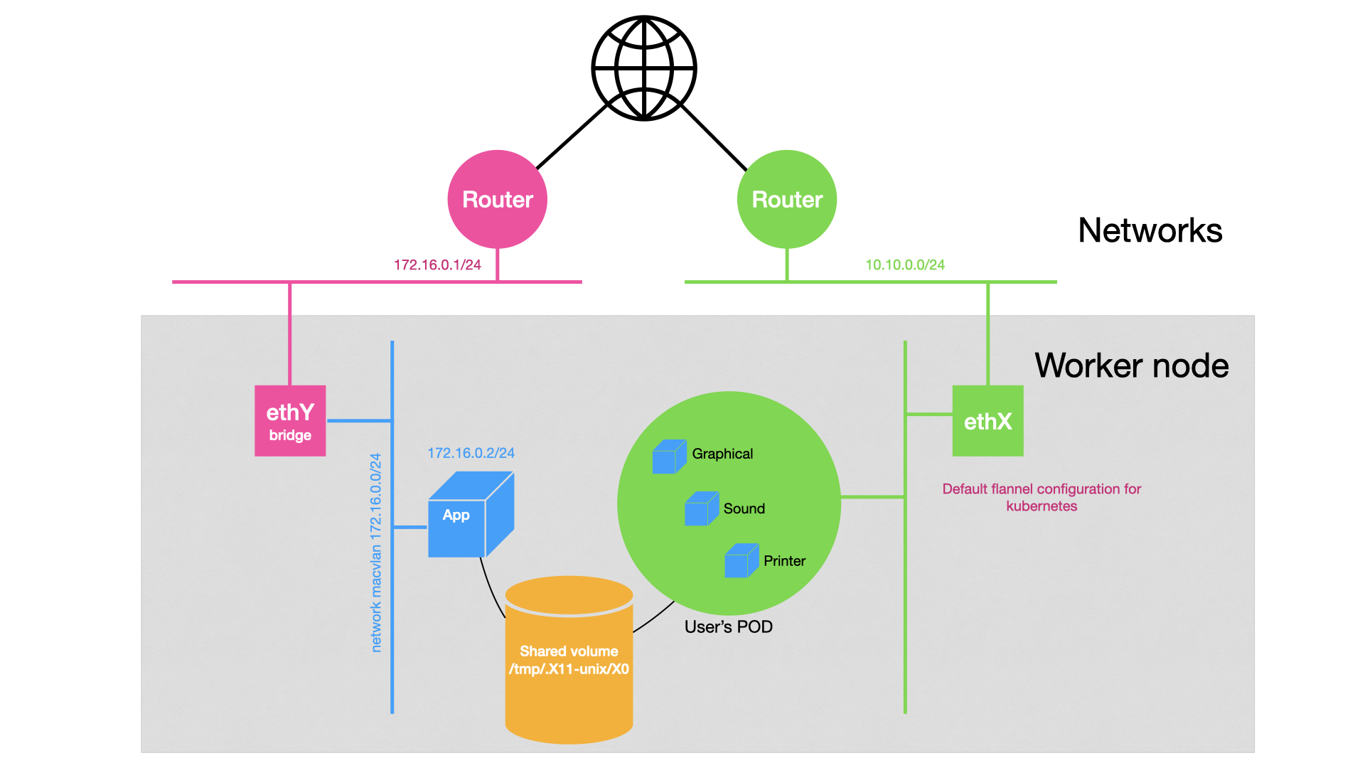 macvlan driver for applications