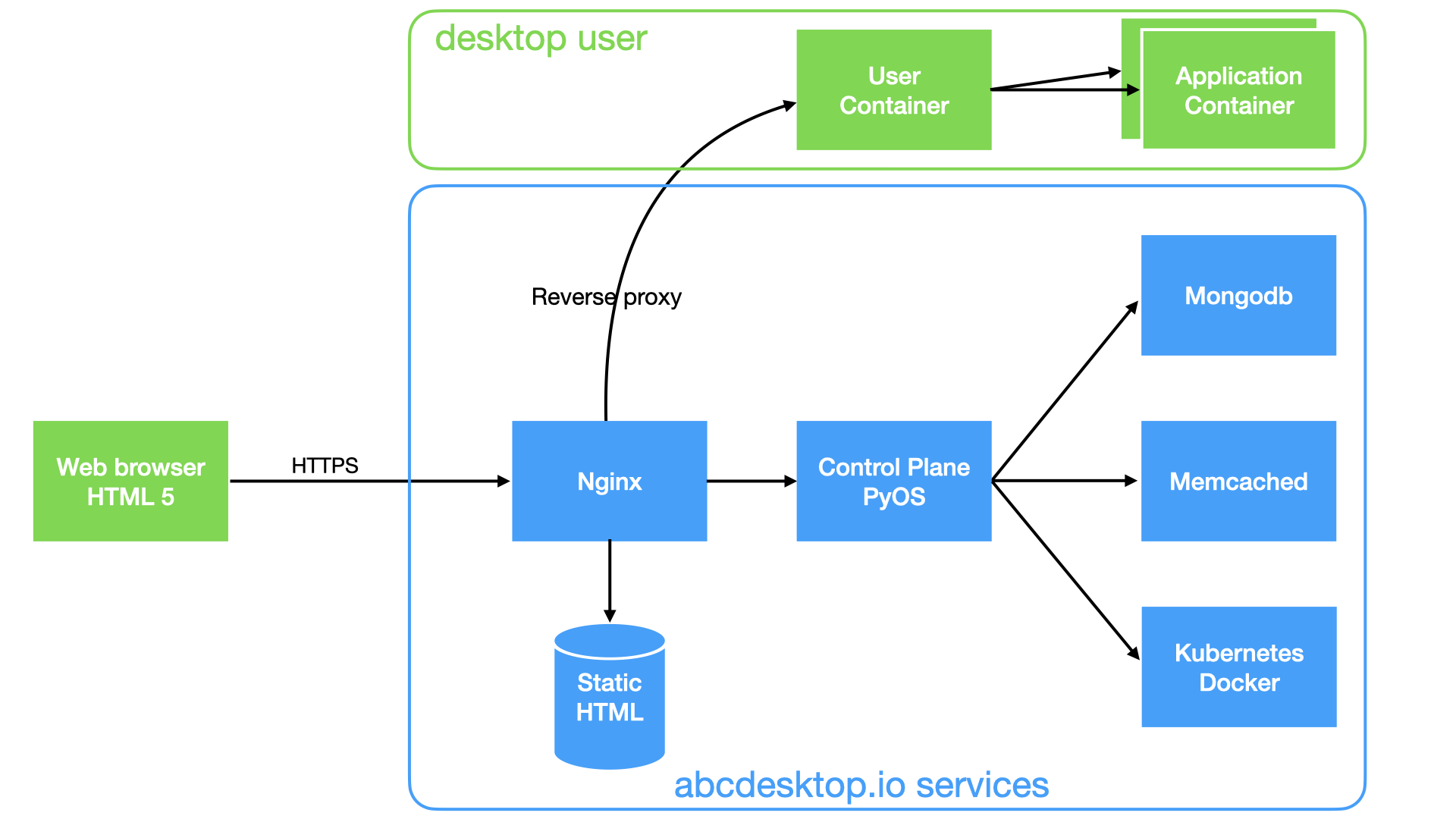 abcdesktop Architecture overview
