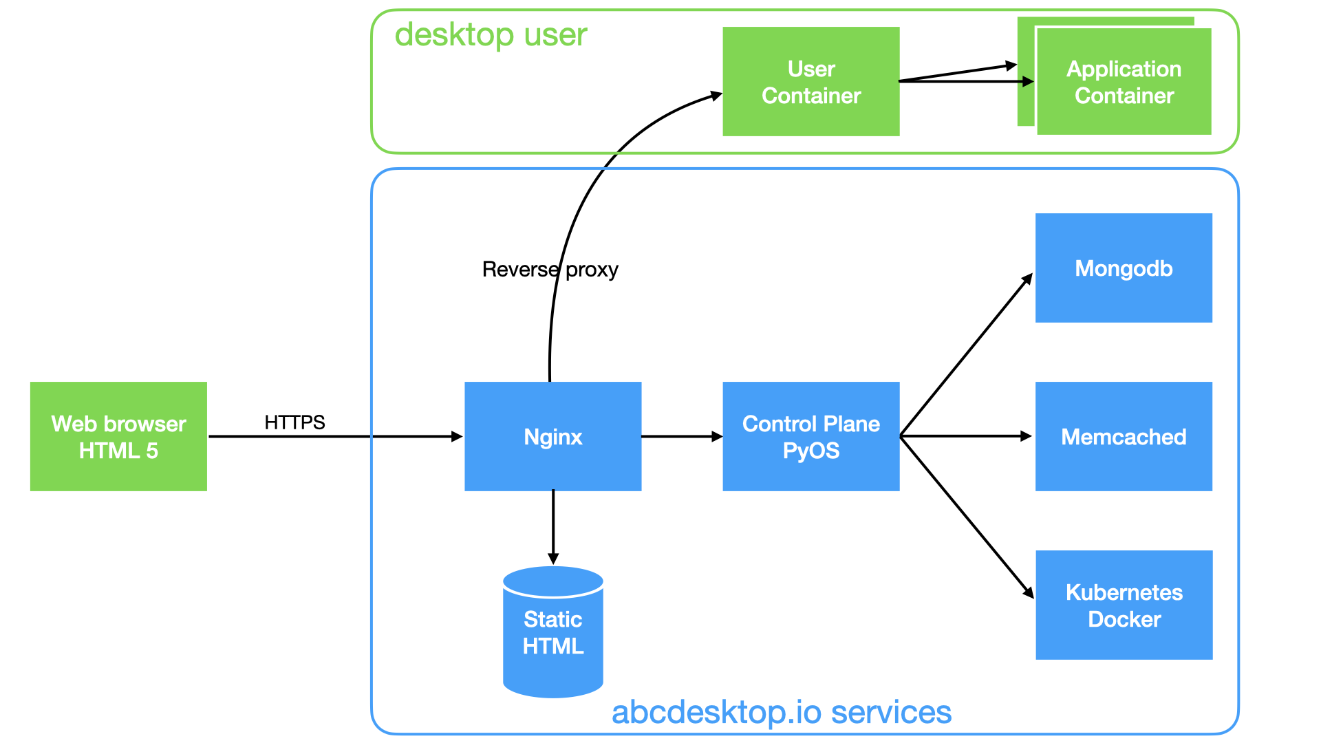 Nginx internal