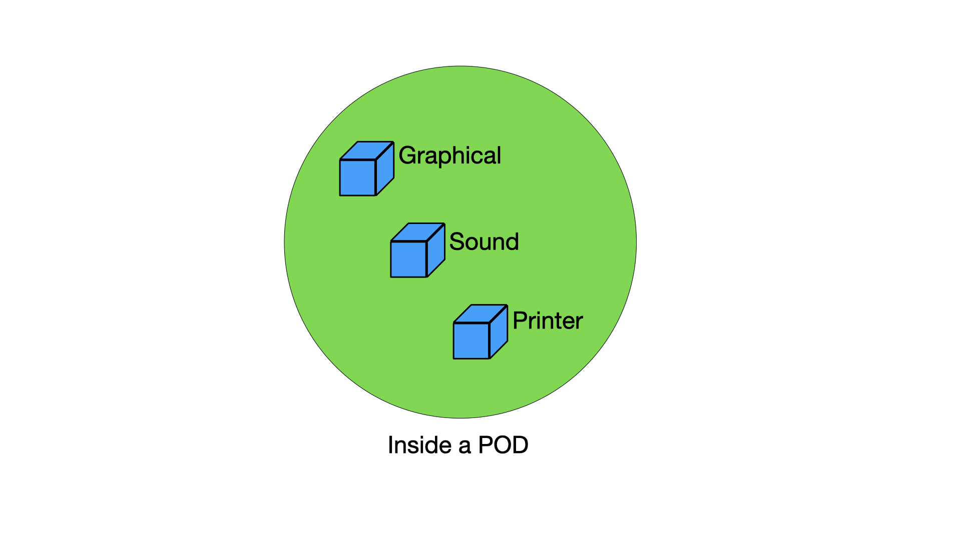 Inside a pod