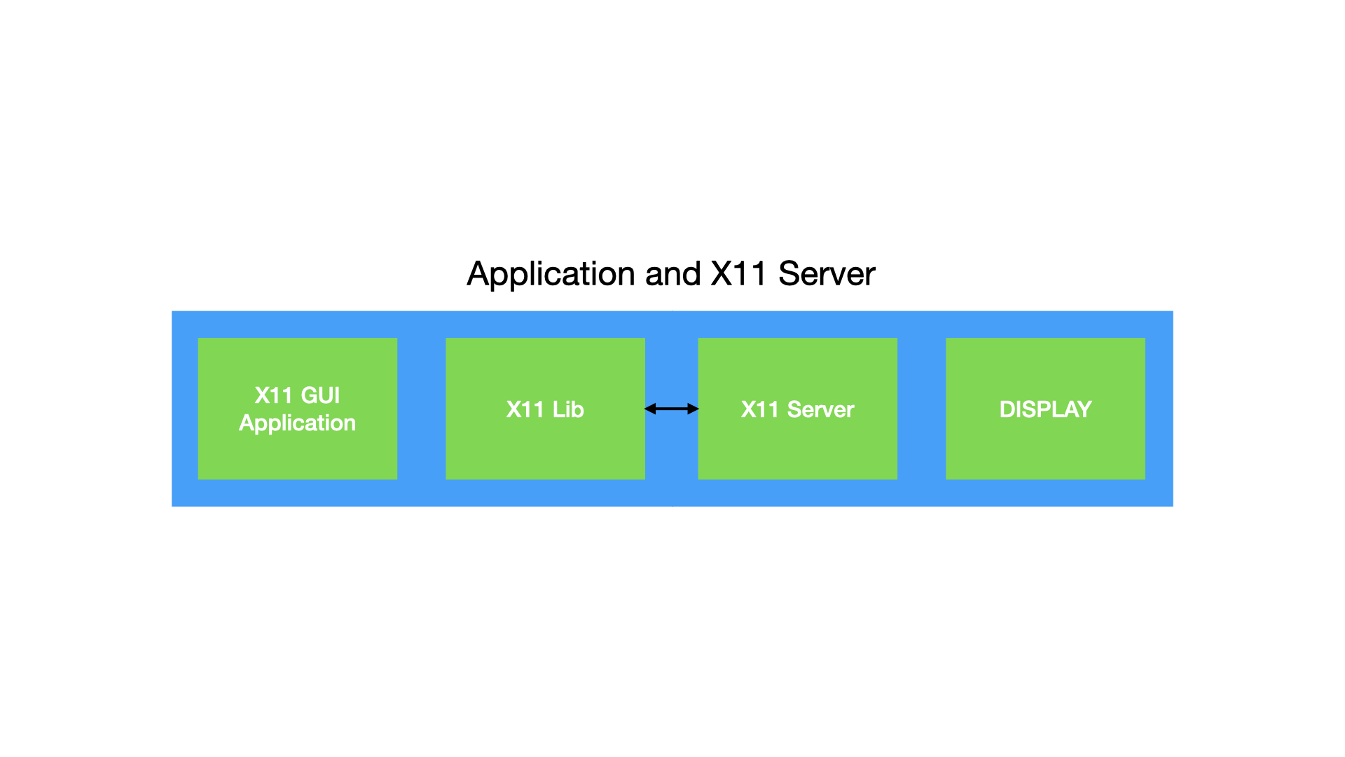 X11 application and X11 Server 
