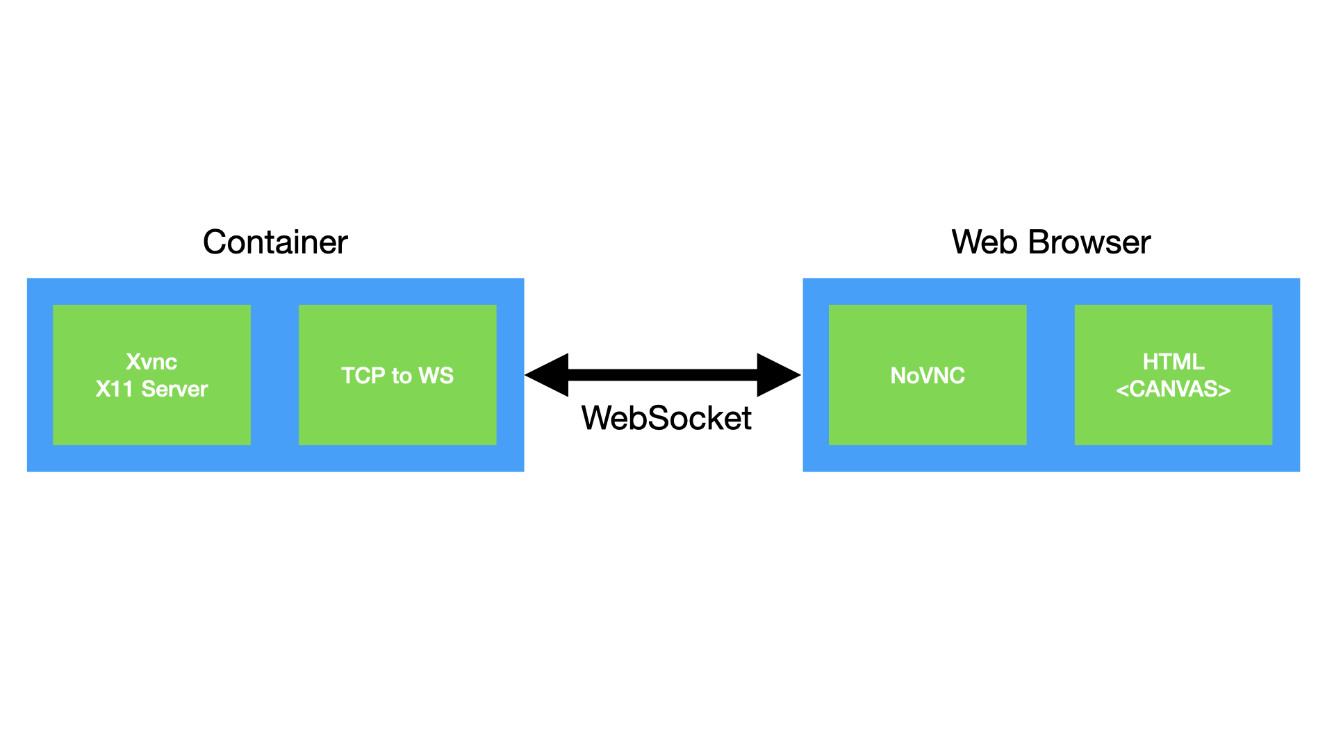 X11 HTML5 Web Browser as Display