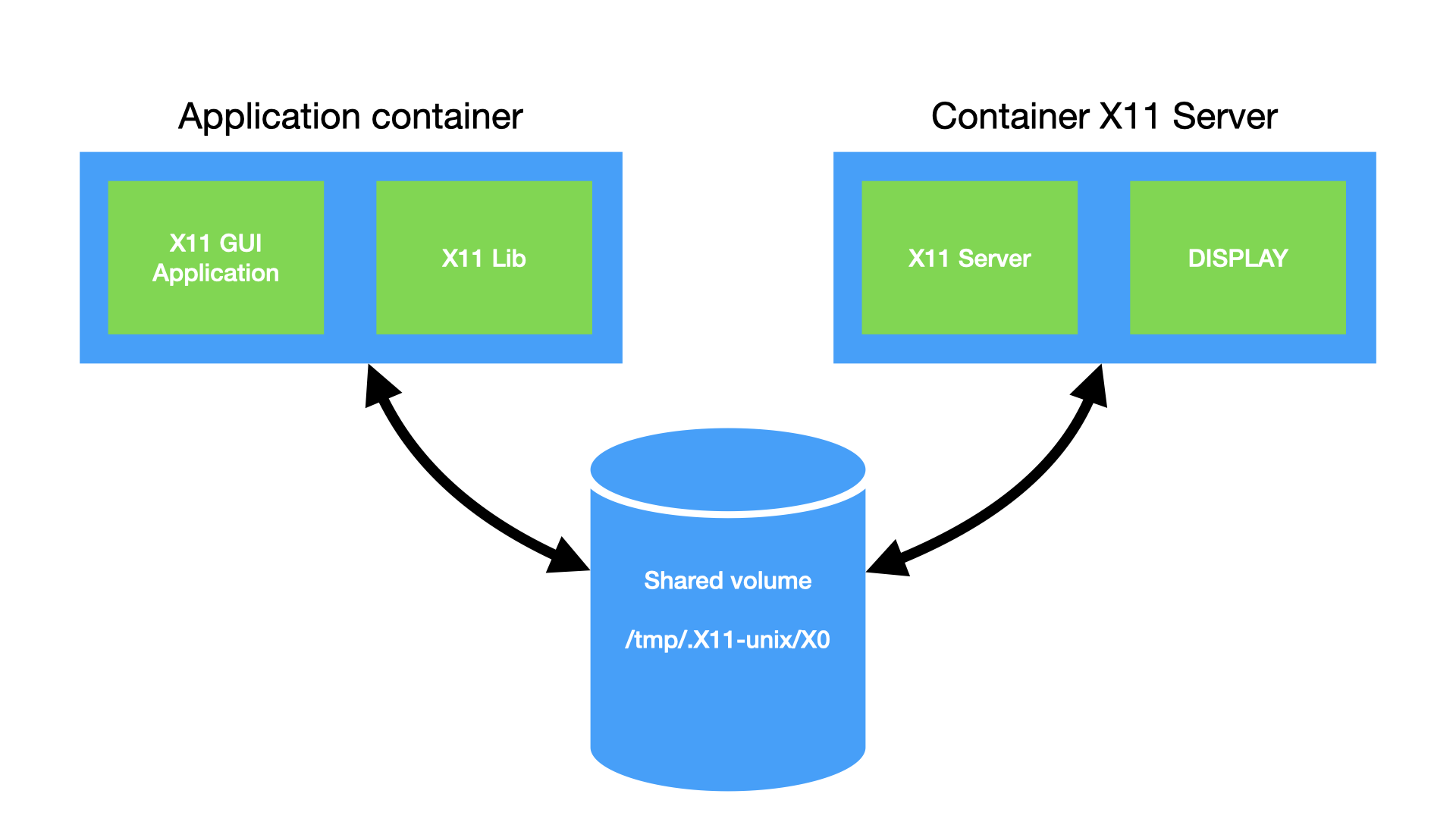 X11 share unix socket