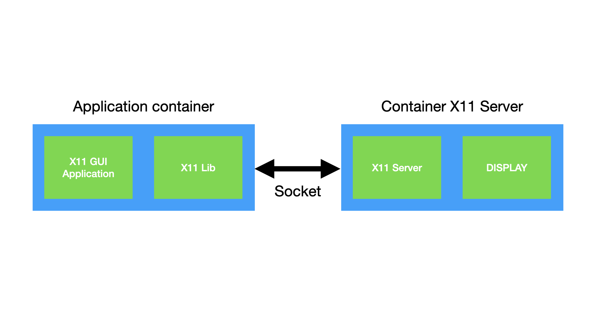 X window system architecture